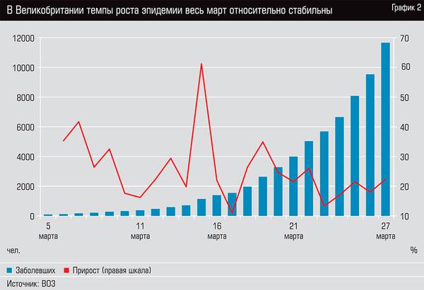 В Великобритании темпы роста эпидемии весь март относительно стабильны 13-03.jpg