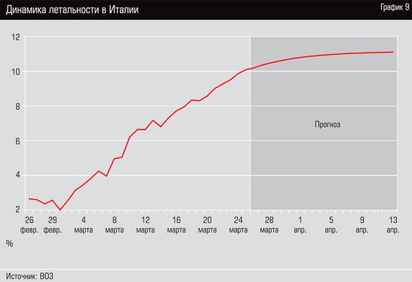 Динамика летальности в Италии 13-11.jpg
