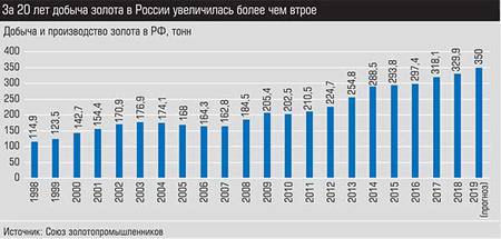 За 20 лет добыча золота в России увеличилась более чем втрое 025_expert_ural_14-1.jpg За 20 лет добыча золота в России увеличилась более чем втрое 025_expert_ural_14-1.jpg