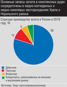 Основные запасы золота в комплексных рудах сосредоточены в медно-колчеданных и медно-никелевых месторождения Урала и Норильского района 025_expert_ural_14-4.jpg Основные запасы золота в комплексных рудах сосредоточены в медно-колчеданных и медно-никелевых месторождения Урала и Норильского района 025_expert_ural_14-4.jpg