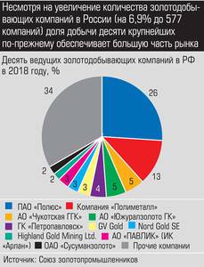 Несмотря на увеличение количества золотодобывающих компаний в России (на 6,9% до 577 компаний) доля добычи десяти крупнейших по-прежнему обеспечивает большую часть рынка 025_expert_ural_14-5.jpg Несмотря на увеличение количества золотодобывающих компаний в России (на 6,9% до 577 компаний) доля добычи десяти крупнейших по-прежнему обеспечивает большую часть рынка 025_expert_ural_14-5.jpg