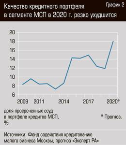 Качество кредитного портфеля в сегменте МСП в 2020 г. резко ухудшится 33-03.jpg Качество кредитного портфеля в сегменте МСП в 2020 г. резко ухудшится 33-03.jpg
