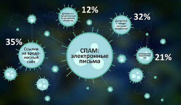  Рис. 2. Распределение вредоносных компонентов в СПАМ komponentyi.jpg 