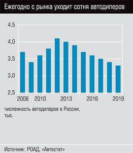 Ежегодно с рынка уходит сотня автодилеров 20-02.jpg Ежегодно с рынка уходит сотня автодилеров 20-02.jpg