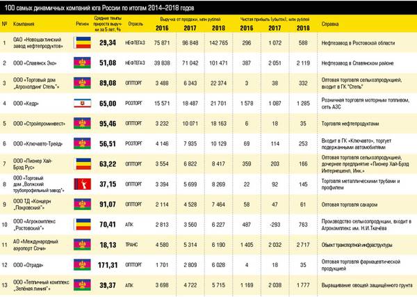 100 самых динамичных компаний юга России по итогам 2014–2018 годов 10-0a.jpg 