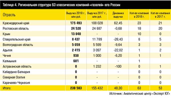 Таблица 4. Региональная структура 63 классических компаний-«газелей» юга России 10-5.jpg 