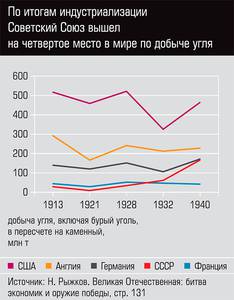 По итогам индустриализации Советский Союз вышел на четвертое место в мире по добыче угля 58-03.jpg По итогам индустриализации Советский Союз вышел на четвертое место в мире по добыче угля 58-03.jpg