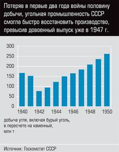 Потеряв в первые два года войны половину добычи, угольная промышленность СССР смогла быстро восстановить производство, превысив довоенный выпуск уже в 1947 г. 58-04.jpg Потеряв в первые два года войны половину добычи, угольная промышленность СССР смогла быстро восстановить производство, превысив довоенный выпуск уже в 1947 г. 58-04.jpg