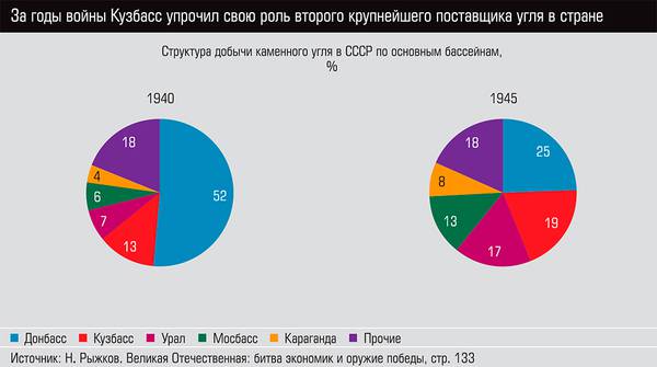 За годы войны Кузбасс упрочил свою роль второго крупнейшего поставщика угля в стране 58-05.jpg