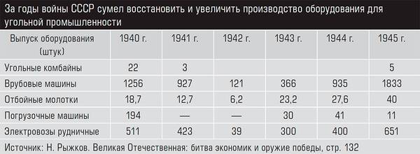 За годы войны СССР сумел восстановить и увеличить производство оборудования для угольной промышленности 58-09.jpg