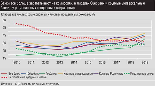 Банки все больше зарабатывают на коммисиях, в лидерах Сбербанк и крупные универсальные банки, у региональных тенденция к сокращению 020_expert_ural_20-2.jpg