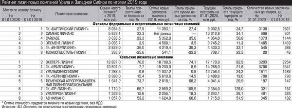 Рейтинг лизинговых компаний Урала и Западной Сибири по итогам 2019 года 025_expert_ural_20-2.jpg