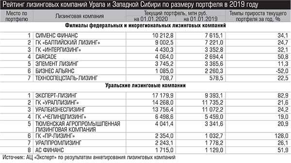 Рейтинг лизинговых компаний Урала и Западной Сибири по размеру портфеля в 2019 году 027_expert_ural_20-2.jpg