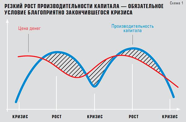 РЕЗКИЙ РОСТ ПРОИЗВОДИТЕЛЬНОСТИ КАПИТАЛА — ОБЯЗАТЕЛЬНОЕ УСЛОВИЕ БЛАГОПРИЯТНО ЗАКОНЧИВШЕГОСЯ КРИЗИСА 13-05.jpg 