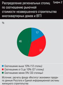 Распределение региональных столиц по соотношению рыночной стоимости незавершенного строительства многоквартирных домов и ВГП 34-03.jpg Распределение региональных столиц по соотношению рыночной стоимости незавершенного строительства многоквартирных домов и ВГП 34-03.jpg