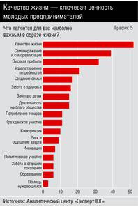 Качество жизни — ключевая ценность молодых предпринимателей 10-05.jpg Качество жизни — ключевая ценность молодых предпринимателей 10-05.jpg