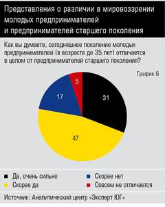 Представления о различии в мировоззрении молодых предпринимателей и предпринимателей старшего поколения 10-06.jpg Представления о различии в мировоззрении молодых предпринимателей и предпринимателей старшего поколения 10-06.jpg