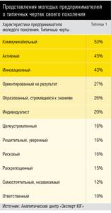Представления молодых предпринимателей о типичных чертах своего поколения 10-07.jpg Представления молодых предпринимателей о типичных чертах своего поколения 10-07.jpg