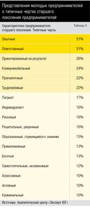 Представления молодых предпринимателей о типичных чертах старшего поколения предпринимателей 10-08.jpg Представления молодых предпринимателей о типичных чертах старшего поколения предпринимателей 10-08.jpg