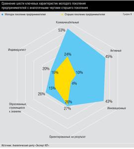 Сравнение шести ключевых характеристик молодого поколения предпринимателей с аналогичными чертами старшего поколения 10-10.jpg Сравнение шести ключевых характеристик молодого поколения предпринимателей с аналогичными чертами старшего поколения 10-10.jpg