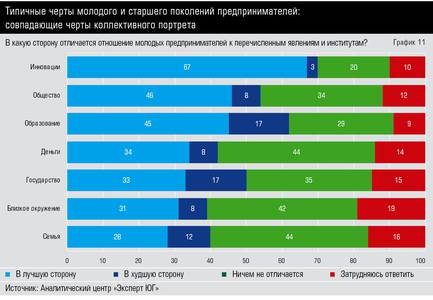Типичные черты молодого и старшего поколений предпринимателей: совпадающие черты коллективного портрета 10-13.jpg Типичные черты молодого и старшего поколений предпринимателей: совпадающие черты коллективного портрета 10-13.jpg
