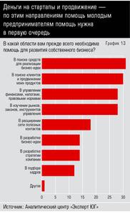 Деньги на стартапы и продвижение — по этим направлениям помощь молодым предпринимателям нужна в первую очередь 10-15.jpg Деньги на стартапы и продвижение — по этим направлениям помощь молодым предпринимателям нужна в первую очередь 10-15.jpg