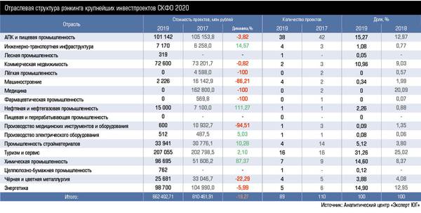 Отраслевая структура рэнкинга крупнейших инвестпроектов СКФО 2020 36-1.jpg