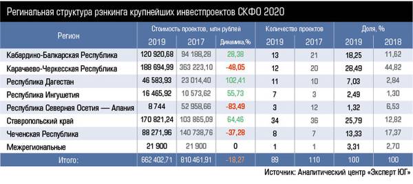 Регинальная структура рэнкинга крупнейших инвестпроектов СКФО 2020 36-2.jpg