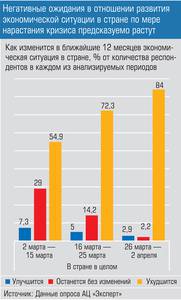 Негативные ожидания в отношении развития экономической ситуации в стране по мере нарастания кризиса предсказуемо растут 009_expert_ural_22.jpg Негативные ожидания в отношении развития экономической ситуации в стране по мере нарастания кризиса предсказуемо растут 009_expert_ural_22.jpg