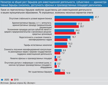 Несмотря на общий рост барьеров для инвестиционной деятельности, субъективно - административные барьеры снизились, доступность офисных и производственных площадей увеличилась 010_expert_ural_22-2.jpg Несмотря на общий рост барьеров для инвестиционной деятельности, субъективно - административные барьеры снизились, доступность офисных и производственных площадей увеличилась 010_expert_ural_22-2.jpg