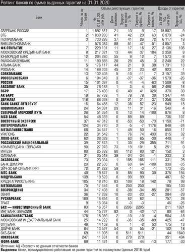 Рейтинг банков по сумме выданных гарантий на 01.01.2020 026_expert_ural_22-1.jpg