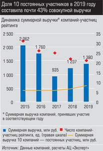 Доля 10 постоянных участников в 2019 году составили почти 43% совокупной выручки 027_expert_ural_22-1.jpg Доля 10 постоянных участников в 2019 году составили почти 43% совокупной выручки 027_expert_ural_22-1.jpg