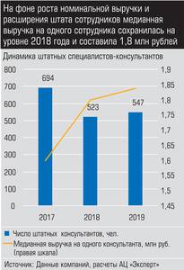 На фоне роста номинальной выручки и расширения штата сотрудников медианная выручка на одного сотрудника сохранилась на уровне 2018 года и составила 1,8 млн рублей 027_expert_ural_22-2.jpg На фоне роста номинальной выручки и расширения штата сотрудников медианная выручка на одного сотрудника сохранилась на уровне 2018 года и составила 1,8 млн рублей 027_expert_ural_22-2.jpg