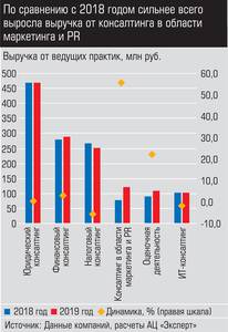 По сравнению с 2018 годом сильнее всего выросла выручка от консалтинга в области маркетинга и PR 027_expert_ural_22-3.jpg По сравнению с 2018 годом сильнее всего выросла выручка от консалтинга в области маркетинга и PR 027_expert_ural_22-3.jpg