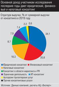 Основной доход участникам исследования последние годы дают юридический, финансовый и налоговый консалтинг 028_expert_ural_22-2.jpg Основной доход участникам исследования последние годы дают юридический, финансовый и налоговый консалтинг 028_expert_ural_22-2.jpg