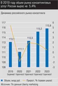 В 2019 году объем рынка консалтинговых услуг России вырос на 5,4% 028_expert_ural_22-3.jpg В 2019 году объем рынка консалтинговых услуг России вырос на 5,4% 028_expert_ural_22-3.jpg