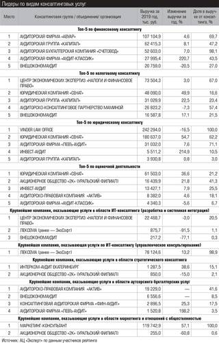 Лидеры по видам консалтинговых услуг 029_expert_ural_22-1.jpg