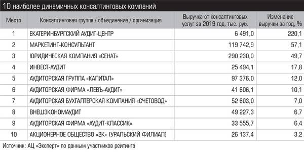 10 наиболее динамичных консалтинговых компаний 029_expert_ural_22-2.jpg