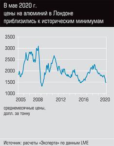 В мае 2020 г. цены на алюминий в Лондоне приблизились к историческим минимумам   20-02.jpg 