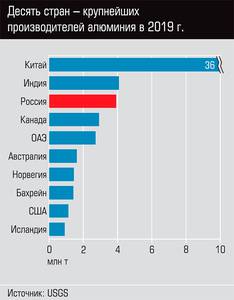 Десять стран - крупнейших производителей алюминия в 2019 г.   20-03.jpg 