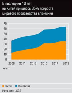 В последние 10 лет на Китай пришлось 85% прироста мирового производства алюминия  20-04.jpg 
