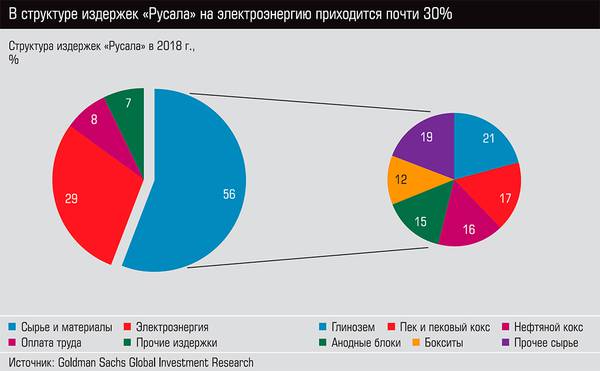 В структуре издержек "Русала" на электроэнергию приходится почти 30%  20-06.jpg 
