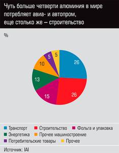 Чуть больше четверти алюминия в мире потребляет авиа- и автопром, ещё столько же - строительство   20-08.jpg 