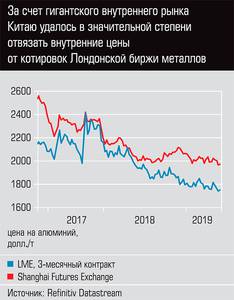 За счет гигантского внутреннего рынка Китаю удалось в значительной степени отвязать внутренние цены от котировок Лондонской биржи металлов   20-09.jpg 
