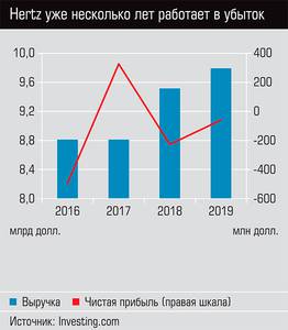 Hertz уже несколько лет работает в убыток 62-02.jpg Hertz уже несколько лет работает в убыток 62-02.jpg