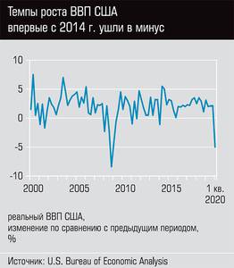 Темпы роста ВВП США впервые с 2014 года ушли в минус 05-01.jpg Темпы роста ВВП США впервые с 2014 года ушли в минус 05-01.jpg