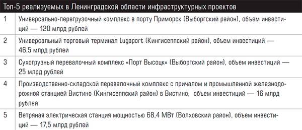 Топ-5 реализуемых в Ленинградской области инфраструктурных проектов 62-01.jpg