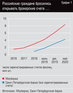 Российские граждане бросились открывать брокерские счета 42-02.jpg Российские граждане бросились открывать брокерские счета 42-02.jpg