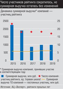 Число участников рейтинга сократилось, но суммарная выручка осталась без изменений 025_expert_ural_25-2.jpg Число участников рейтинга сократилось, но суммарная выручка осталась без изменений 025_expert_ural_25-2.jpg