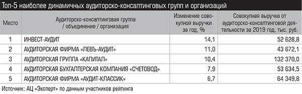 Топ-5 наиболее динамичных аудиторско-консалтинговых групп и организаций 028_expert_ural_25-1.jpg